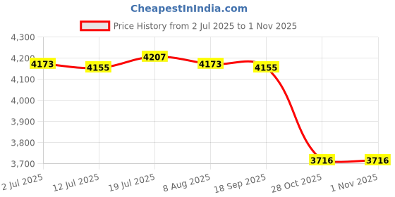 amazon.in CALANDIS™ Pogo Jump Ball Boys Strong Grip Adults Bouncing Ball for Indoor Toys Outdoor White | Exercise Balls | Fitness Equipment & Gear | Fitness Running & Yoga Price History Graph from 2 Jul 2025 to 31 Oct 2025