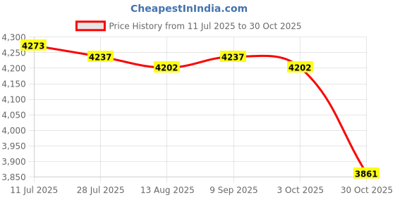 amazon.in CALANDIS™ Pogo Jump Ball Children Jump Board for Fitness Home Exercise Balance Ability Black | Exercise Balls | Fitness Equipment & Gear | Fitness Running & Yoga Price History Graph from 11 Jul 2025 to 30 Oct 2025