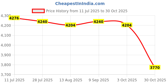 amazon.in CALANDIS™ Pogo Jump Ball Children Jump Board for Fitness Home Exercise Balance Ability Pink | Exercise Balls | Fitness Equipment & Gear | Fitness Running & Yoga Price History Graph from 11 Jul 2025 to 30 Oct 2025