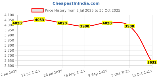 amazon.in CALANDIS™ Pogo Jumper with Handle Jumping Ball with Ball Pump for Boys Girls Ages 6 up | Exercise Balls | Fitness Equipment & Gear | Fitness Running & Yoga Price History Graph from 2 Jul 2025 to 30 Oct 2025