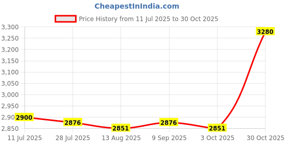 amazon.in CALANDIS™ Pogo Trick Ball Kids Bouncing Ball for Home Fitness Exercise Balance Ability Red | Exercise Balls | Fitness Equipment & Gear | Fitness Running & Yoga Price History Graph from 11 Jul 2025 to 30 Oct 2025