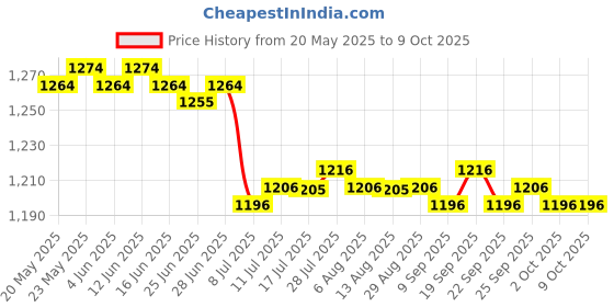 amazon.in CALANDIS™ Polar Bear Pool Thermometer Floating Bath Water Thermometer for Baby Pool | Pool & Spa Thermometers | Pool Chemicals & Testing | Pools & Spas | Yard Garden & Outdoor Living Price History Graph from 20 May 2025 to 9 Oct 2025