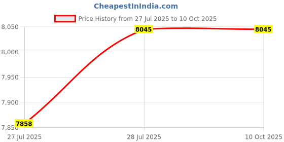 amazon.in CALANDIS™ Pollen Collector Tray Easily Install Sturdy Trim Pallet for Bee Hives Entrance white and black Price History Graph from 27 Jul 2025 to 9 Oct 2025