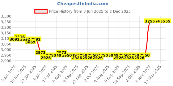amazon.in CALANDIS™ Polyester Flat Water Hose Versatile Discharge Fire Hose for Vehicle Cleaning 1.5in width 10m long | Pool Hoses | Pool Cleaning Tools | Pools & Spas | Yard, Garden & Outdoor Living Price History Graph from 3 Jun 2025 to 2 Dec 2025