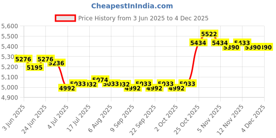 amazon.in CALANDIS™ Polyester Flat Water Hose Versatile Discharge Fire Hose for Vehicle Cleaning 2inch width 10m long | Pool Hoses | Pool Cleaning Tools | Pools & Spas | Yard, Garden & Outdoor Living Price History Graph from 3 Jun 2025 to 3 Dec 2025
