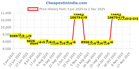 amazon.in CALANDIS™ Polyester Flat Water Hose Versatile Discharge Fire Hose for Vehicle Cleaning 2inch width 20m long | Pool Hoses | Pool Cleaning Tools | Pools & Spas | Yard, Garden & Outdoor Living Price History Graph from 3 Jun 2025 to 2 Dec 2025