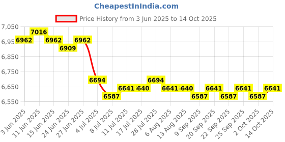 amazon.in CALANDIS™ Polyester Flat Water Hose Versatile Discharge Fire Hose for Vehicle Cleaning 3inch width 10m long | Pool Hoses | Pool Cleaning Tools | Pools & Spas | Yard, Garden & Outdoor Living Price History Graph from 3 Jun 2025 to 14 Oct 2025