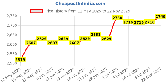 amazon.in CALANDIS™ Pool Brush Head Heavy Duty Cleans Walls Tiles Floors Pool Cleaning Equipment | Handheld Pool Brushes & Nets | Pool Cleaning Tools | Pools & Spas | Yard, Garden & Outdoor Living Price History Graph from 12 May 2025 to 22 Nov 2025