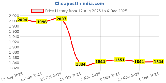 amazon.in CALANDIS™ Pool Brush Head Portable Swimming Pool Wall Brush Attachment Aluminum Handle | Handheld Pool Brushes & Nets | Pool Cleaning Tools | Pools & Spas | Yard, Garden & Outdoor Living Price History Graph from 12 Aug 2025 to 5 Dec 2025