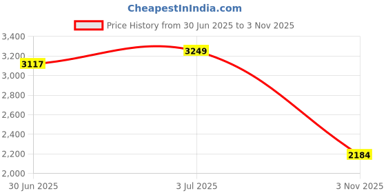 amazon.in CALANDIS™ Pool Chalk Holder Snooker Tool Accessory Multifunction Metal Chalk Case Pool Black | Accessories & Déco | Billiards | Indoor Games Price History Graph from 30 Jun 2025 to 3 Nov 2025