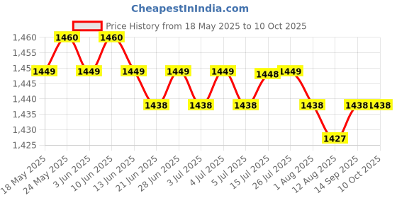 amazon.in CALANDIS™ Pool Chlorine Dispenser with Tablets 100Pcs Chlorine Tablets | Pool Chemicals & Clarifiers | Pool Chemicals & Testing | Pools & Spas | Yard, Garden & Outdoor Living Price History Graph from 18 May 2025 to 9 Oct 2025