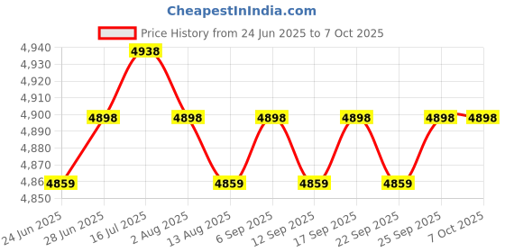 amazon.in CALANDIS™ Pool Cleaner Feed Hose Easy Installation Efficient Pool Cleaner Hose for 180 | Pool Hoses | Pool Cleaning Tools | Pools & Spas | Yard, Garden & Outdoor Living Price History Graph from 24 Jun 2025 to 7 Oct 2025