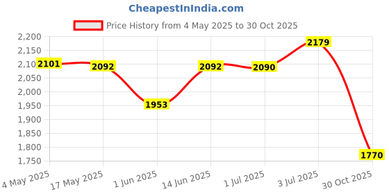 amazon.in CALANDIS™ Pool Cleaner Tyres Wheel Pool Cleaning Tools Sturdy Accessory for Pool Walls 2 Pieces | Pool Cleaning Tools | Pools & Spas | Yard, Garden & Outdoor Living Price History Graph from 4 May 2025 to 30 Oct 2025
