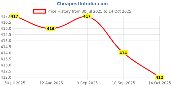 amazon.in CALANDIS™ Pool Cleaning Feed Hose Nut Accessories Spare Parts For 3900 280 | Pool Cleaners & Vacuums | Pool Cleaning Tools | Pools & Spas | Yard, Garden & Outdoor Living Price History Graph from 30 Jul 2025 to 14 Oct 2025