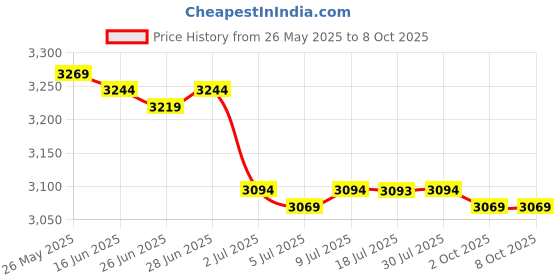 amazon.in CALANDIS™ Pool Cleaning Net Salvage Net for Hot Tub SPA Pond Cleaner Five Section Pole | Handheld Pool Brushes & Nets | Pool Cleaning Tools | Pools & Spas | Yard, Garden & Outdoor Living Price History Graph from 26 May 2025 to 7 Oct 2025