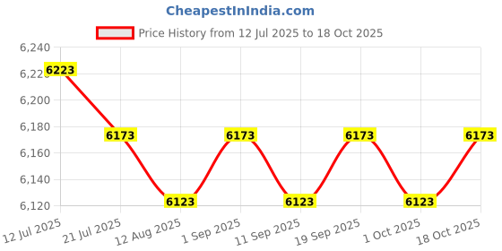 amazon.in CALANDIS™ Pool Cover Cloth Folding Waterproof Rainproof Outdoor Above Ground Pools Lid 457cm Dia | Pool Covers & Rollers | Pool Equipment & Parts | Pools & Spas | Yard, Garden & Outdoor Living Price History Graph from 12 Jul 2025 to 18 Oct 2025
