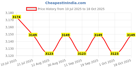 amazon.in CALANDIS™ Pool Cover Winch and Cable Spare Part Tensioner Winch Cable Pool Cover Winch Cable and 5 Winch | Pool Covers & Rollers | Pool Equipment & Parts | Pools & Spas | Yard, Garden & Outdoor Living Price History Graph from 10 Jul 2025 to 18 Oct 2025