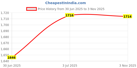 amazon.in CALANDIS™ Pool Cue Chalk Holder Carrier Case Portable Metal Billiard Chalk Holder Case Blue | Accessories & DÃƒ©co | Billiards | Indoor Games Price History Graph from 30 Jun 2025 to 3 Nov 2025