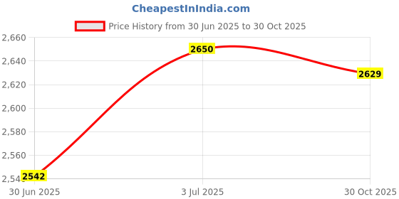 amazon.in CALANDIS™ Pool Cue Extender 8inch Ultralight Carbon Fiber Billiards Pool Cue Extension Style D | Cues | Billiards | Indoor Games Price History Graph from 30 Jun 2025 to 30 Oct 2025