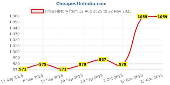 amazon.in CALANDIS™ Pool Cue Hand Grip Wrap Non Slip 30cm Length Snooker Practical Tubing Sleeve Black | Cues | Billiards | Indoor Games Price History Graph from 12 Aug 2025 to 22 Nov 2025