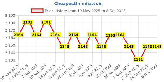 amazon.in CALANDIS™ Pool Floating Chlorine Dispenser Floating Chlorine Dispenser w/ 100 Tablets | Pool Chemicals & Clarifiers | Pool Chemicals & Testing | Pools & Spas | Yard, Garden & Outdoor Living Price History Graph from 19 May 2025 to 8 Oct 2025