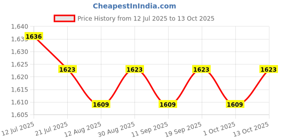 amazon.in CALANDIS™ Pool Ground Cloth Ground Pool Ground Swimming Pool Pad 265cmx175cm | Pool Covers & Rollers | Pool Equipment & Parts | Pools & Spas | Yard, Garden & Outdoor Living Price History Graph from 12 Jul 2025 to 13 Oct 2025