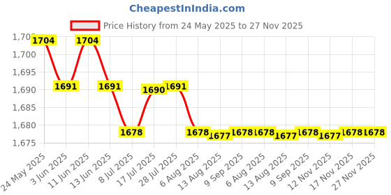 amazon.in CALANDIS™ Pool Hose 1.25inch Dia. Swimming Pool Pump Hose Replacement Pipe Black 3PCS | Pool Equipment Parts & Accs | Pool Equipment & Parts | Pools & Spas | Yard, Garden & Outdoor Living Price History Graph from 24 May 2025 to 26 Nov 2025