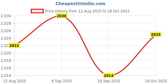 amazon.in CALANDIS™ Pool I Shaped Joint Professional Premium Maintenance Swimming Pool Connector | Pool Cleaner & Vacuum Parts | Pool Cleaning Tools | Pools & Spas | Yard, Garden & Outdoor Living Price History Graph from 12 Aug 2025 to 18 Oct 2025