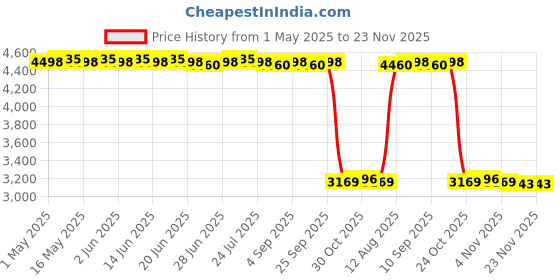 amazon.in calandis CALANDIS™ Pool Ladder Step Pool Ladder Tread for Hot Spring Water Parks Swimming Pools | Other Swimming | Swimming | Water Sports calandis Price History Graph from 1 May 2025 to 23 Nov 2025