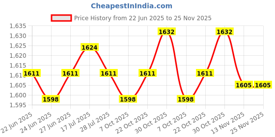 amazon.in CALANDIS™ Pool Pole Swimming Pool Cleaning Pole for Skimmer nets Pool Brush Vacuum Head | Pool Cleaners & Vacuums | Pool Cleaning Tools | Pools & Spas | Yard, Garden & Outdoor Living Price History Graph from 22 Jun 2025 to 25 Nov 2025