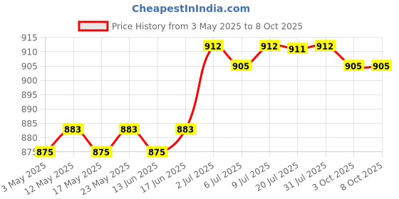 amazon.in CALANDIS™ Pool Skimmer Basket Anti Clogging Debris Leaf Collector Replace for Spx1091C | Pool Skimmer Systems & Baskets | Pool Equipment & Parts | Pools & Spas | Yard, Garden & Outdoor Living Price History Graph from 3 May 2025 to 8 Oct 2025