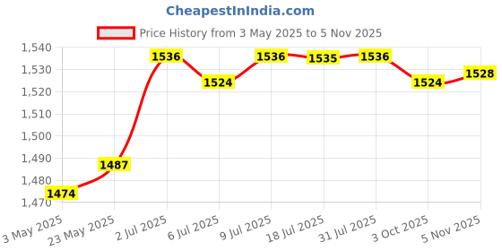 amazon.in CALANDIS™ Pool Skimmer Basket Practical Strainer Basket for Ground Pools Cleaning Scum | Pool Skimmer Systems & Baskets | Pool Equipment & Parts | Pools & Spas | Yard, Garden & Outdoor Living Price History Graph from 3 May 2025 to 5 Nov 2025