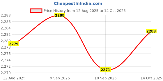 amazon.in CALANDIS™ Pool Skimmer Net 3 Section Pool Bathtub Pond Fast Cleaning Spa Leaf Rake Net | Handheld Pool Brushes & Nets | Pool Cleaning Tools | Pools & Spas | Yard, Garden & Outdoor Living Price History Graph from 12 Aug 2025 to 14 Oct 2025