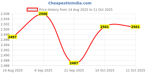 amazon.in CALANDIS™ Pool Skimmer Net Convenient Swimming Pool Leaf Net for Spas Pool Maintenance | Handheld Pool Brushes & Nets | Pool Cleaning Tools | Pools & Spas | Yard, Garden & Outdoor Living Price History Graph from 14 Aug 2025 to 11 Oct 2025