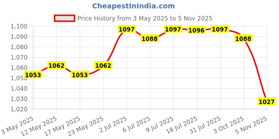 amazon.in CALANDIS™ Pool Skimmer Net Debris Pickup Removal Cleaning Tool for Ponds Spas Bathtubs | Handheld Pool Brushes & Nets | Pool Cleaning Tools | Pools & Spas | Yard, Garden & Outdoor Living Price History Graph from 3 May 2025 to 5 Nov 2025