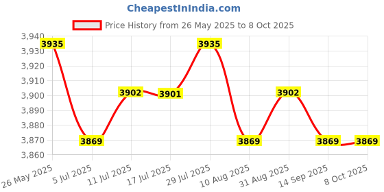 amazon.in CALANDIS™ Pool Skimmer Net Fine Mesh for Cleaning Swimming Pool Cleaning Leaves Debris | Handheld Pool Brushes & Nets | Pool Cleaning Tools | Pools & Spas | Yard, Garden & Outdoor Living Price History Graph from 26 May 2025 to 8 Oct 2025