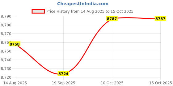 amazon.in CALANDIS™ Pool Skimmer Replacement Sturdy Wear Resistant Heavy Duty Easy Install White | Pool Skimmer Systems & Baskets | Pool Equipment & Parts | Pools & Spas | Yard, Garden & Outdoor Living Price History Graph from 14 Aug 2025 to 14 Oct 2025