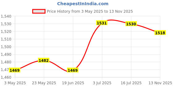 amazon.in CALANDIS™ Pool Strainer Basket Lightweight Pool Skimmer Basket for Swimming Pool Clean | Pool Skimmer Systems & Baskets | Pool Equipment & Parts | Pools & Spas | Yard, Garden & Outdoor Living Price History Graph from 3 May 2025 to 13 Nov 2025