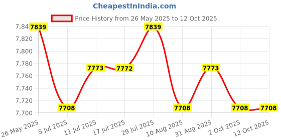 amazon.in CALANDIS™ Pool Surface Skimmer Wall Mounted Detachable Strainer Basket | Pool Skimmer Systems & Baskets | Pool Equipment & Parts | Pools & Spas | Yard, Garden & Outdoor Living Price History Graph from 26 May 2025 to 12 Oct 2025