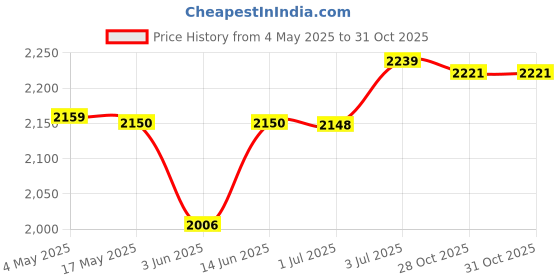 amazon.in CALANDIS™ Pool Table Cleaning Brush Set Cue Cleaning Cloth Billiard Pool Table Cleaner red | Handheld Pool Brushes & Nets | Pool Cleaning Tools | Pools & Spas | Yard, Garden & Outdoor Living Price History Graph from 4 May 2025 to 31 Oct 2025