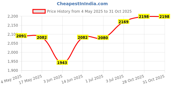 amazon.in CALANDIS™ Pool Table Cleaning Brush Set Cue Cleaning Cloth Billiard Pool Table Cleaner Wood | Handheld Pool Brushes & Nets | Pool Cleaning Tools | Pools & Spas | Yard, Garden & Outdoor Living Price History Graph from 4 May 2025 to 31 Oct 2025