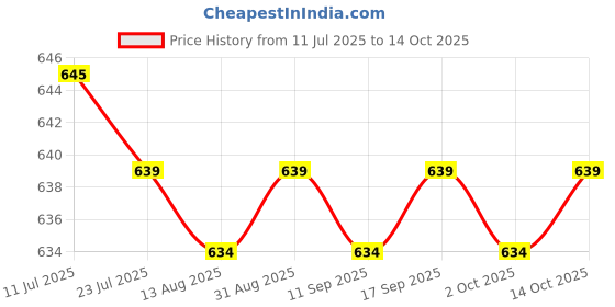 amazon.in CALANDIS™ Pool Thermometer Floating Aquarium Thermometer for Fish Ponds Swimming Pools Light Purple Fish Price History Graph from 11 Jul 2025 to 14 Oct 2025