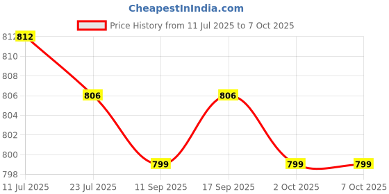 amazon.in CALANDIS™ Pool Thermometer Temperature Measurement System for Fish Ponds Bath Pond SPA Rose Red | Pool & Spa Thermometers | Pool Chemicals & Testing | Pools & Spas | Yard Garden & Outdoor Living Price History Graph from 11 Jul 2025 to 7 Oct 2025