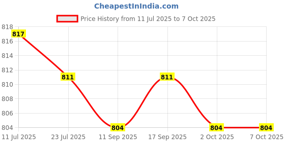 amazon.in CALANDIS™ Pool Thermometer Temperature Measurement System for Fish Ponds Bath Pond SPA Yellow | Pool & Spa Thermometers | Pool Chemicals & Testing | Pools & Spas | Yard Garden & Outdoor Living Price History Graph from 11 Jul 2025 to 6 Oct 2025