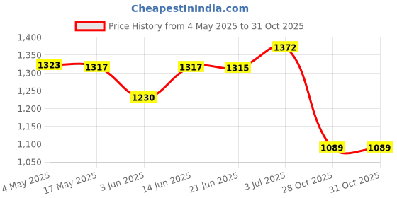 amazon.in CALANDIS™ Pool Vacuum Head Blue Portable for Ground Pool Accessory Pool Vacuum Cleaner | Pool Cleaners & Vacuums | Pool Cleaning Tools | Pools & Spas | Yard, Garden & Outdoor Living Price History Graph from 4 May 2025 to 30 Oct 2025