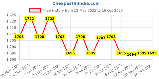 amazon.in CALANDIS™ Pool Vacuum Head Professional Portable Attachment Accessories for Ponds Spas | Pool Cleaners & Vacuums | Pool Cleaning Tools | Pools & Spas | Yard, Garden & Outdoor Living Price History Graph from 18 May 2025 to 16 Oct 2025