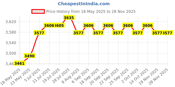 amazon.in CALANDIS™ Pool Water Thermometer Tub Thermometer for Ponds Swimming Pools Aquarium | Pool & Spa Thermometers | Pool Chemicals & Testing | Pools & Spas | Yard Garden & Outdoor Living Price History Graph from 18 May 2025 to 26 Nov 2025
