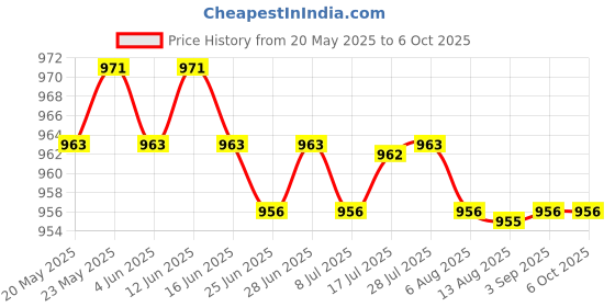 amazon.in CALANDIS™ Pool&Spas Thermometer Floating Swimming Water Temperature with Rope Tortoise | Pool & Spa Thermometers | Pool Chemicals & Testing | Pools & Spas | Yard Garden & Outdoor Living Price History Graph from 20 May 2025 to 6 Oct 2025