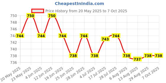 amazon.in CALANDIS™ Pool&Spas Thermometer Floating Swimming Water Temperature with Rope White | Pool & Spa Thermometers | Pool Chemicals & Testing | Pools & Spas | Yard Garden & Outdoor Living Price History Graph from 20 May 2025 to 7 Oct 2025