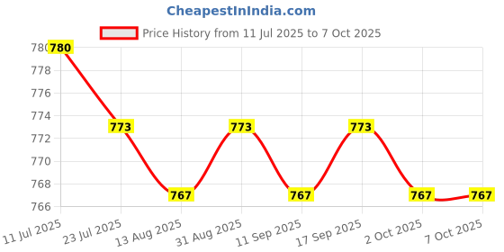 amazon.in CALANDIS™ Pools Floating Water Thermometer Temperature Measurement Gauge for Bath Pond Duck | Pool & Spa Thermometers | Pool Chemicals & Testing | Pools & Spas | Yard Garden & Outdoor Living Price History Graph from 11 Jul 2025 to 7 Oct 2025